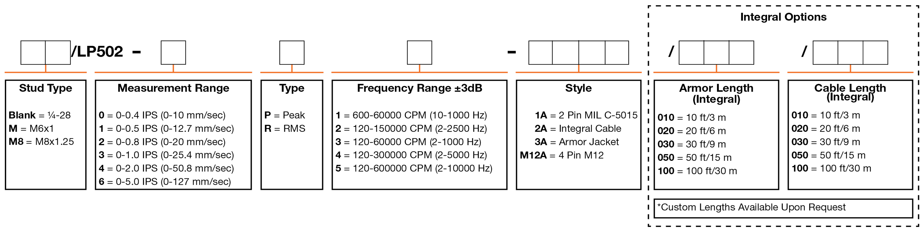 A chart showing configuration options to create a complete part number for ordering a CTC LP502 4-20 mA loop power sensor.